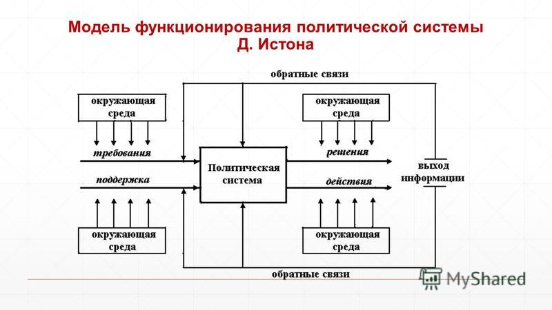 Функции политической системы общества презентация