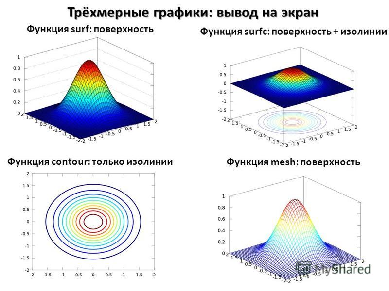 Построение 3D графиков функций Компьютерная графика