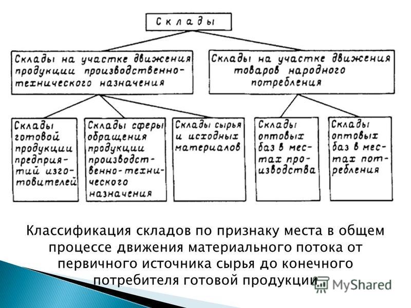 Презентация на тему: "1. склады, их определение и виды 2. фу.