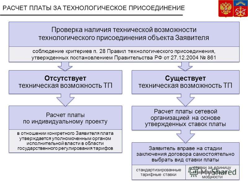 Технологическое присоединение по индивидуальному проекту