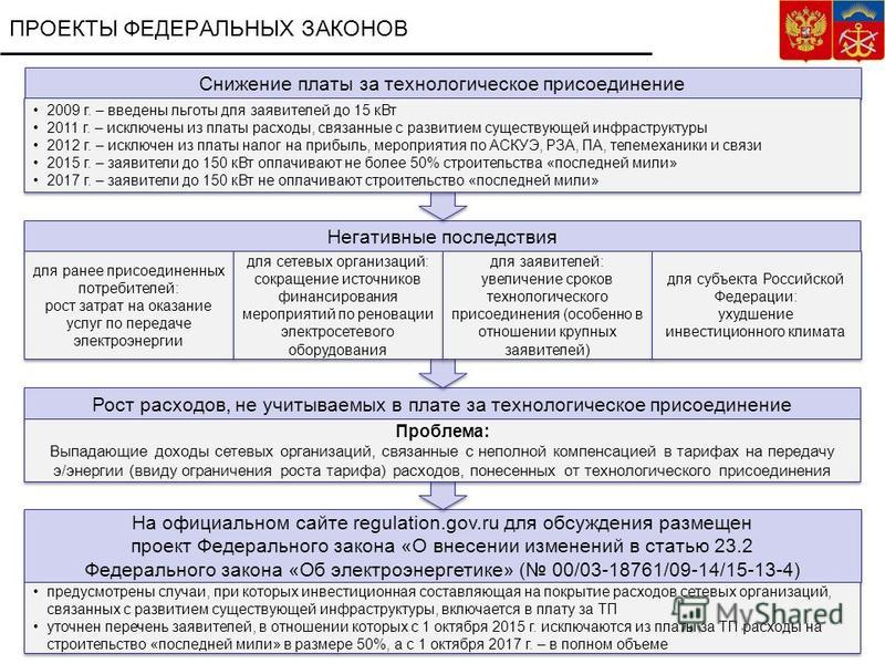 Технологическое присоединение по индивидуальному проекту