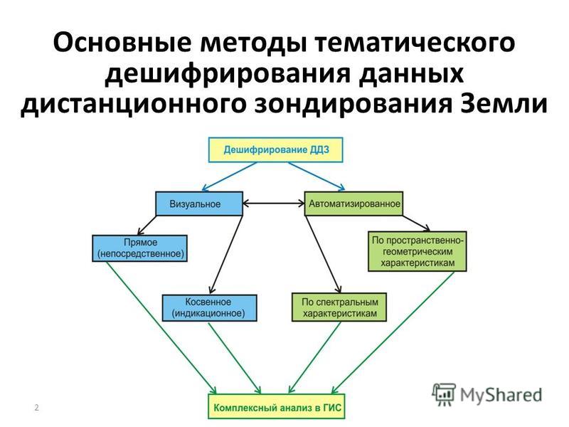 Пример использования дистанционного зондирования