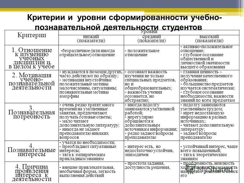 Низкий уровень если все показатели