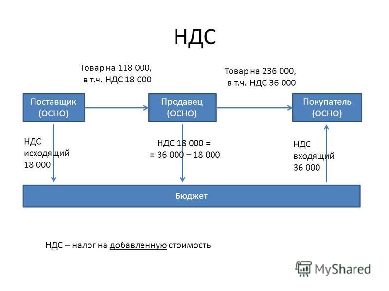 оно термобелье продавец с ндс покупатель без ндс мериноса действительно