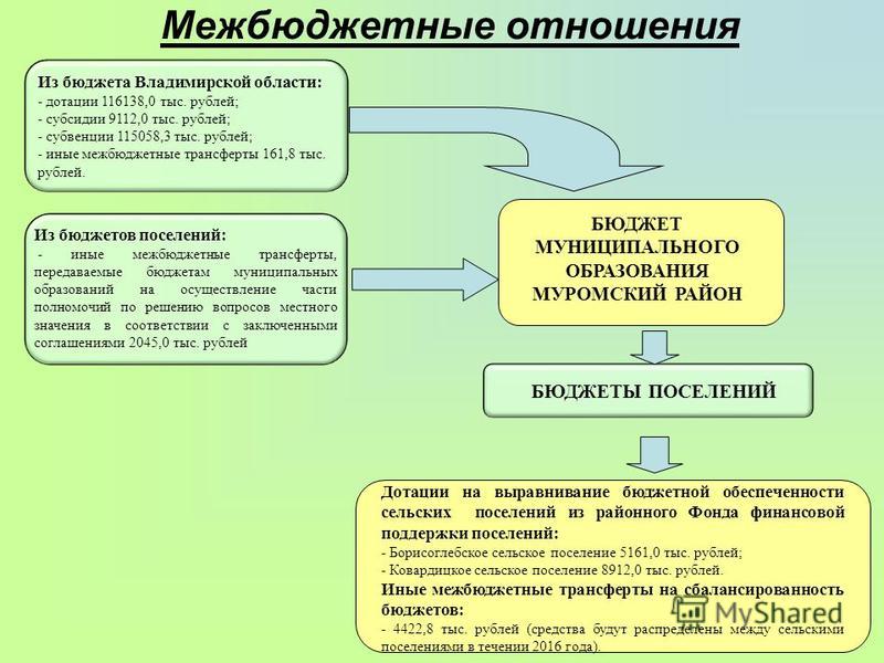 Бюджетная классификация межбюджетных отношений Бюджетная классификация межбюджетных отношений