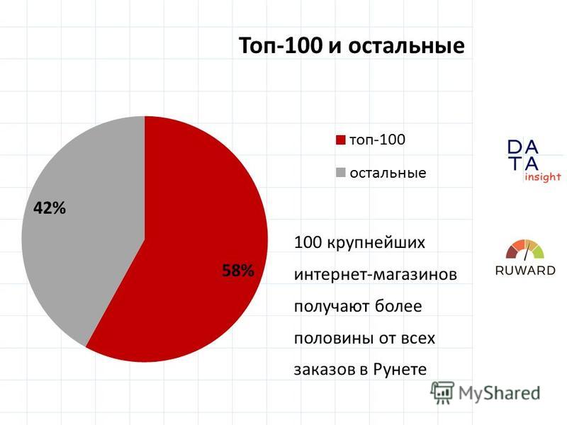 Топ-100 и остальные 100 крупнейших интернет-магазинов получают более половины от всех заказов в Рунете