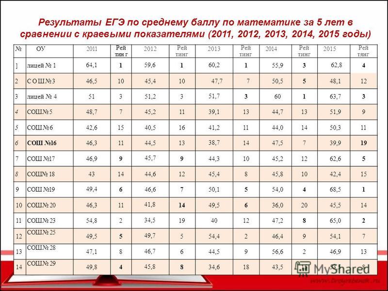 Как оценивается егэ по математике профиль 2018 Как оценивается егэ по математике профиль 2018