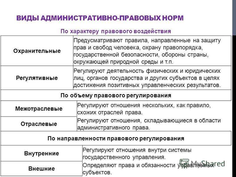 В чем необходимость административно правовых норм презентация