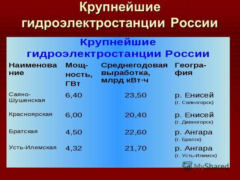 Презентация на тему: "Гидроэлектростанция (ГЭС) Около 23% электроэнергии во всем