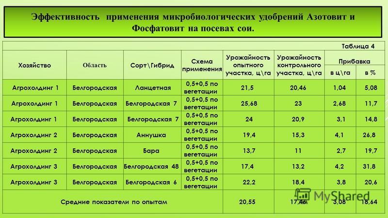 Микробиологические удобрения Микробиологические удобрения