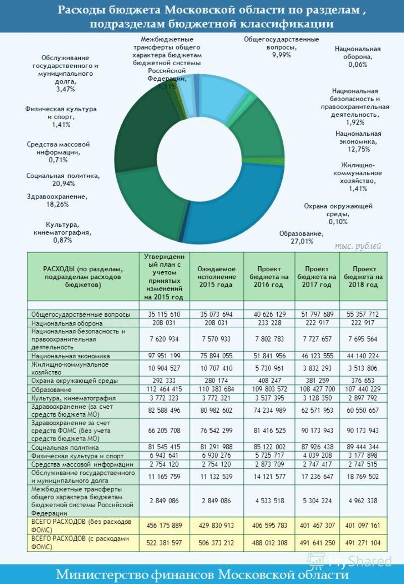 Закон о бюджете московской области на 2015 и плановый период Нормы проектирования. СНиП (Строительные нормы и правила)