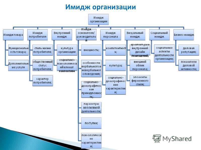 Курсовая работа: Формирование корпоративного имиджа компании (Теоретические осно