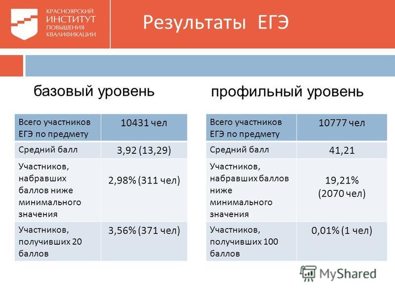 Когда будет результат егэ по математике 2018 Когда будет результат егэ по математике 2018