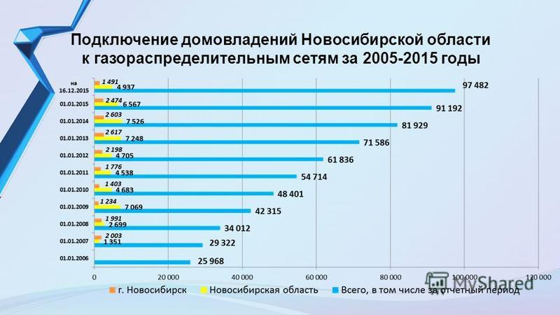 Подключение домовладений Новосибирской области к газораспределительным сетям за 2005-2015 годы