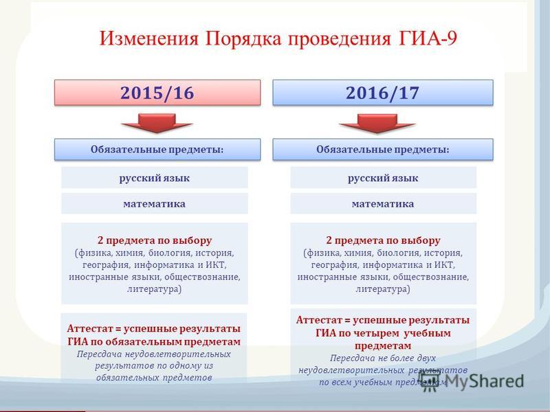 Как сдавать огэ в 9 классе в 2018 Как сдавать огэ в 9 классе в 2018