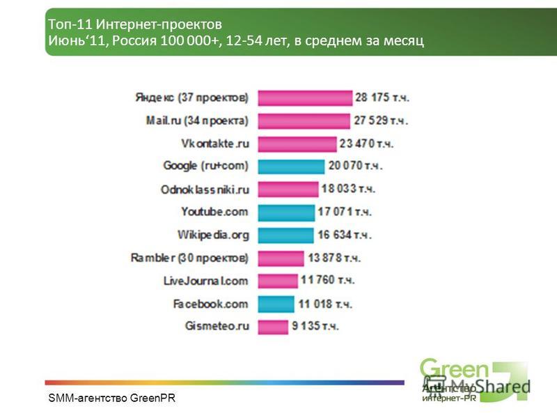 SMM-агентство GreenPR Топ-11 Интернет-проектов Июнь 11, Россия 100 000+, 12-54 лет, в среднем за месяц
