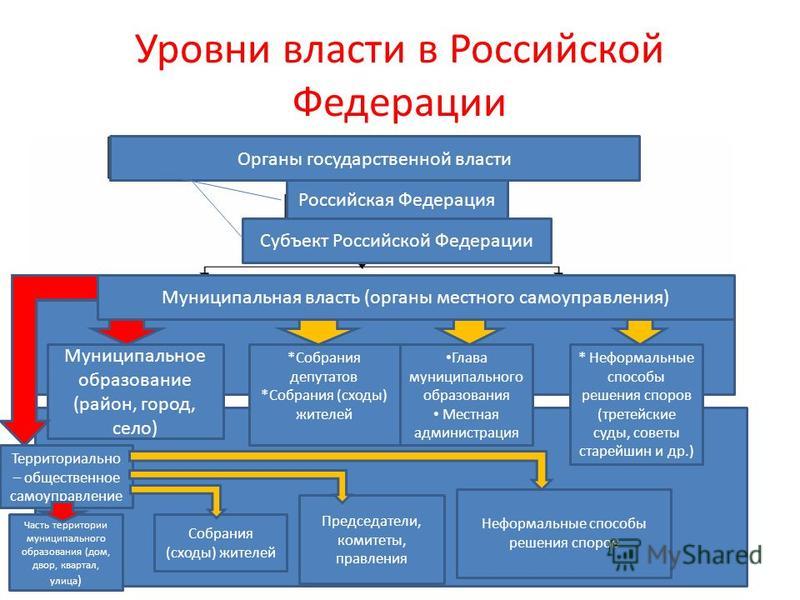 Схема органов гос власти субъекта Схема органов гос власти субъекта
