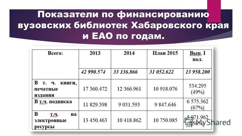 Показатели по финансированию вузовских библиотек Хабаровского края и ЕАО по годам.
