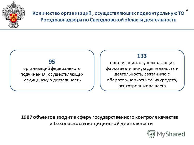 Количество организаций, осуществляющих подконтрольную ТО Росздравнадзора по Свердловской области деятельность 95 организаций федерального подчинения, осуществляющих медицинскую деятельность 133 организации, осуществляющих фармацевтическую деятельност