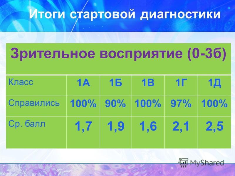 Итоги стартовой диагностика 1 класс