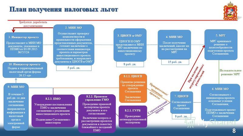 Инвестиционные проекты ленинградской области