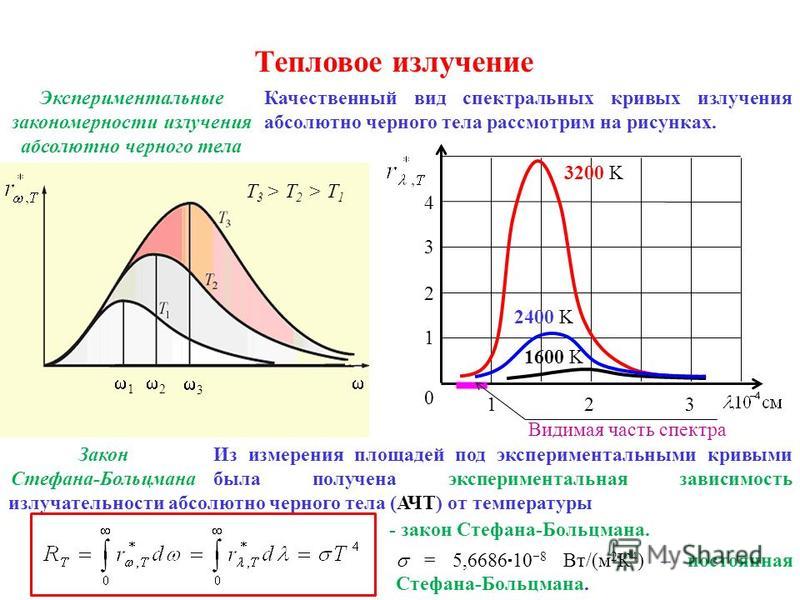 Как выглядит спектр абсолютно черного тела