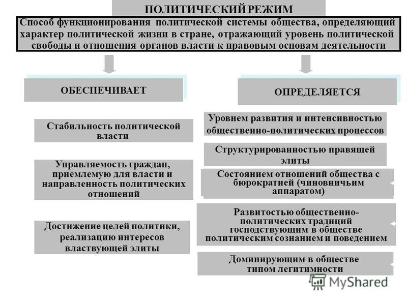 Схема функционирования политической системы д истона