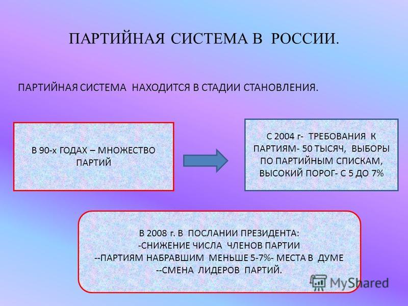 Реферат: Партийные системы в России, их типология