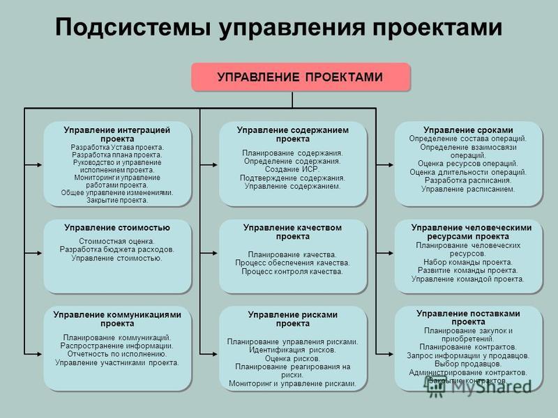 Презентация на тему: "Управление проектами Введение в дисциплину "Мудрость не есть свойство могучего ума, это лишь способность п