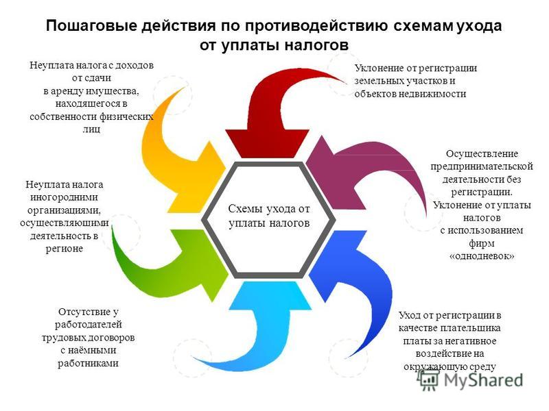 Уход от налогов с помощью Уход от налогов с помощью
