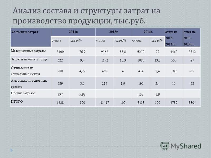 Анализ состава и структуры затрат на производство продукции, тыс. руб. Элементы затрат 2012 г.2013 г.2014 г. откл-ие 2013- 2012 г.г. откл-ие 2013- 2014 г.г.. сумма уд.вес%сумма уд.вес%сумма уд.вес% Материальные затраты 510076,9956283,86250774462-3312