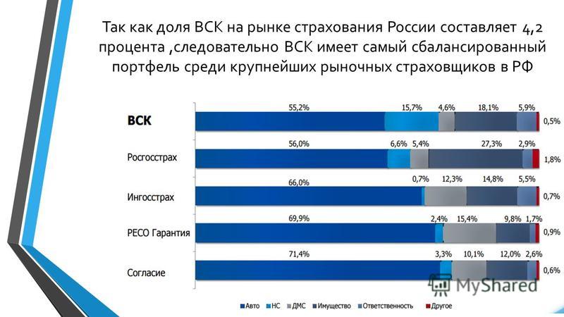 Так как доля ВСК на рынке страхования России составляет 4,2 процента,следовательно ВСК имеет самый сбалансированный портфель среди крупнейших рыночных страховщиков в РФ
