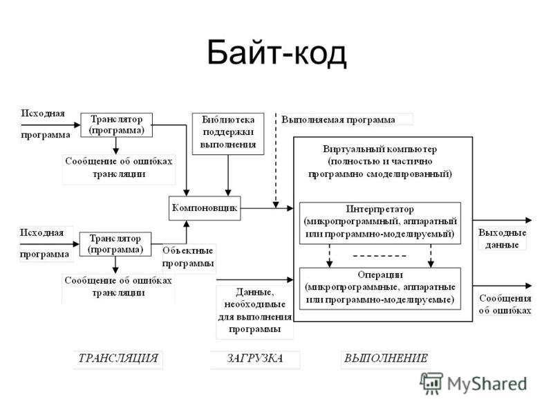 Дипломная работа по теме Разработка транслятора для перевода программы, написанной на языке Паскаль, в текст программы на языке Си Дипломная работа по теме Разработка транслятора для перевода программы, написанной на языке Паскаль, в текст программы на языке Си