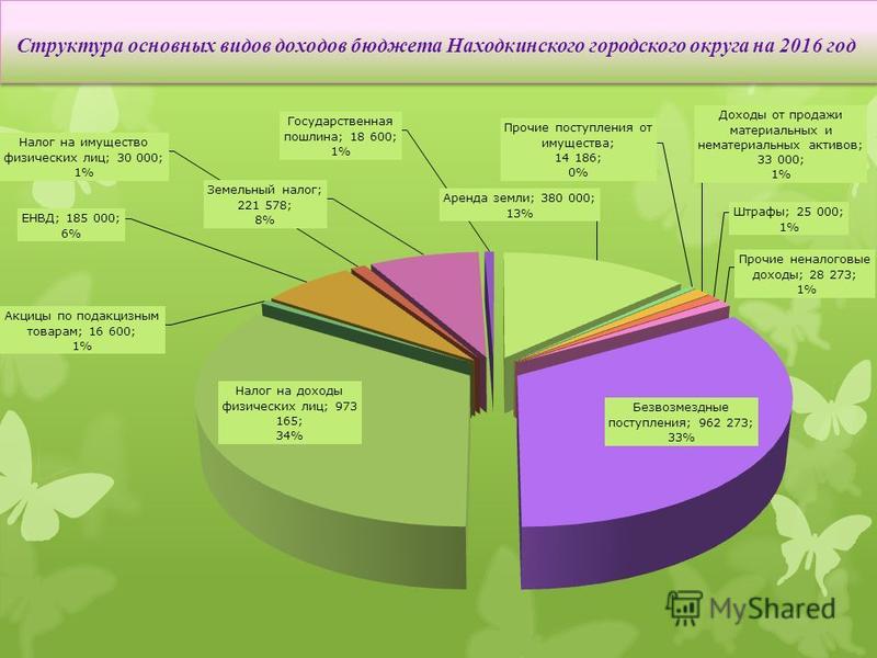 Структура основных видов доходов бюджета Находкинского городского округа на 2016 год