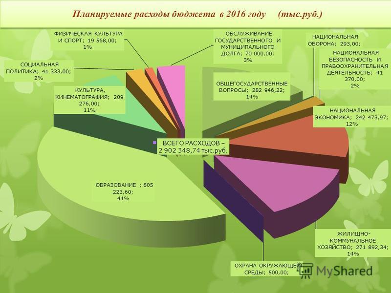 Планируемые расходы бюджета в 2016 году (тыс.руб.)