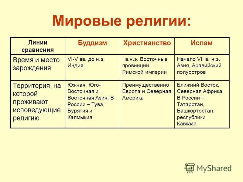Обществознание 10 класс практикум рклигии и конфессии