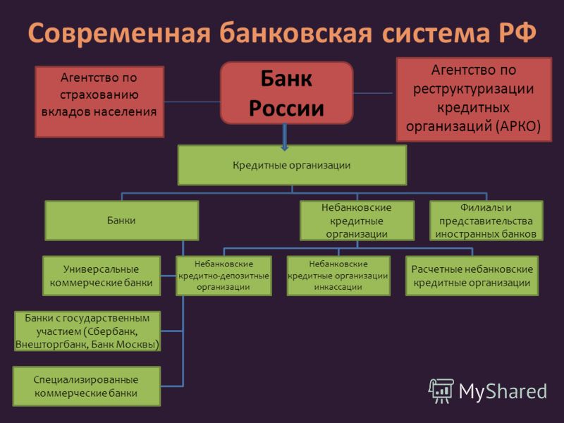 Банковская Система Рф Презентация