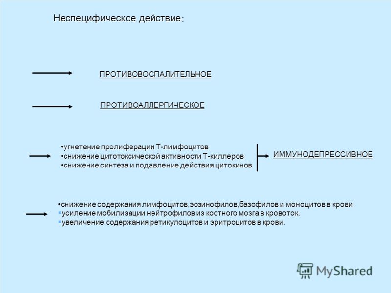 Неспецифическое действие: ПРОТИВОВОСПАЛИТЕЛЬНОЕ ПРОТИВОАЛЛЕРГИЧЕСКОЕ угнетение пролиферации Т-лимфоцитовугнетение пролиферации Т-лимфоцитов снижение ц