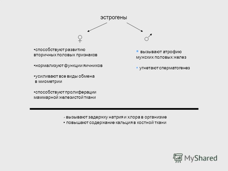 эстрогены способствуют развитиюспособствуют развитию вторичных половых признаков нормализуют функции яичниковнормализуют функции яичников усиливают вс