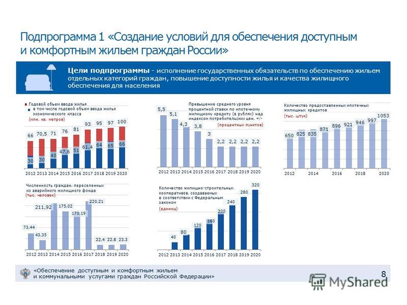 Презентация на тему: ""Обеспечение доступным и комфортным жильем и коммунальными