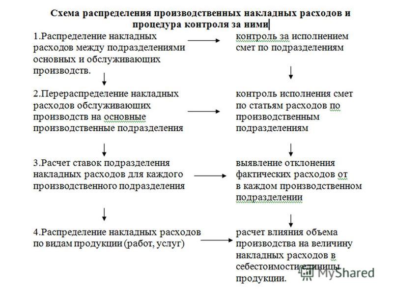 Как связаны производство и распределение Как связаны производство и распределение