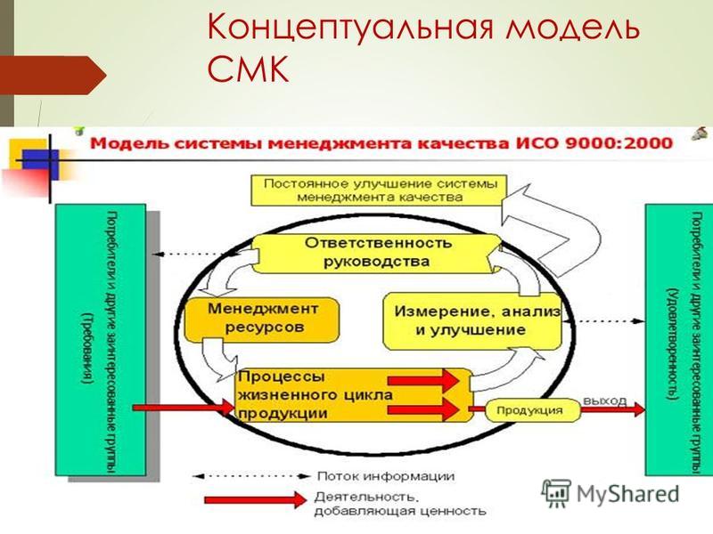 Концептуальная модель СМК