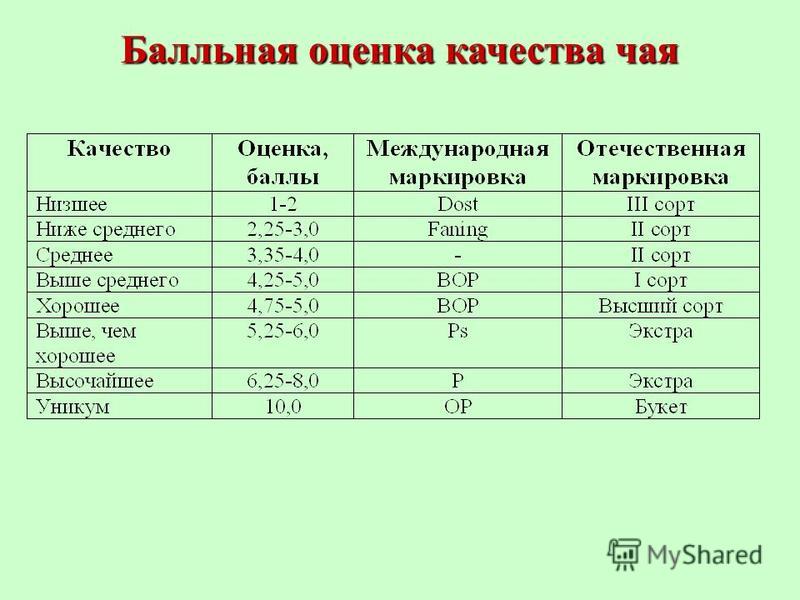Таблица для оценки качества молочных продуктов Оценка Качества Чая Курсовая - Контрольные и другие работы