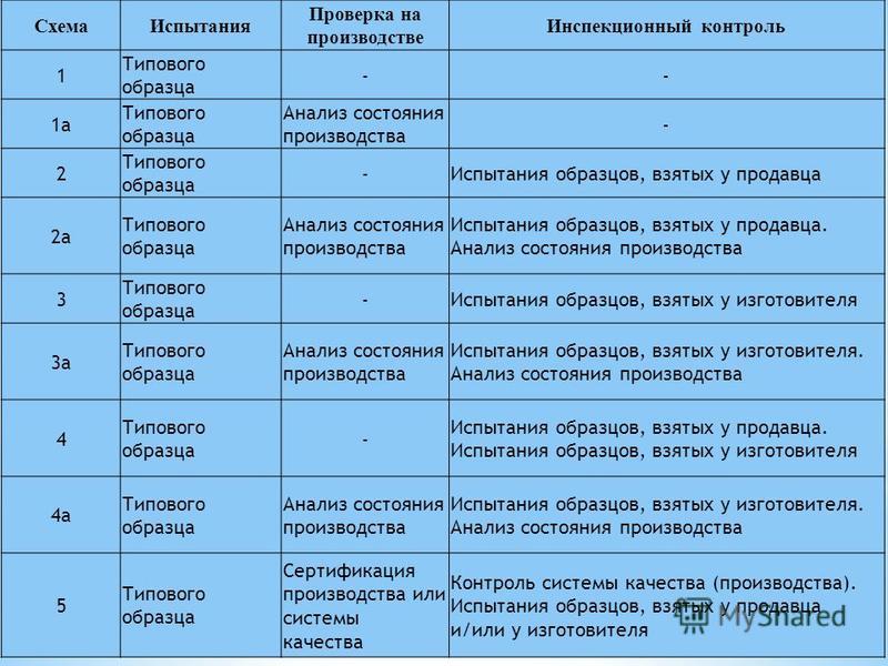 Номер схемы сертификации которая состоит из испытание типа испытания образцов взятых у изготовителя