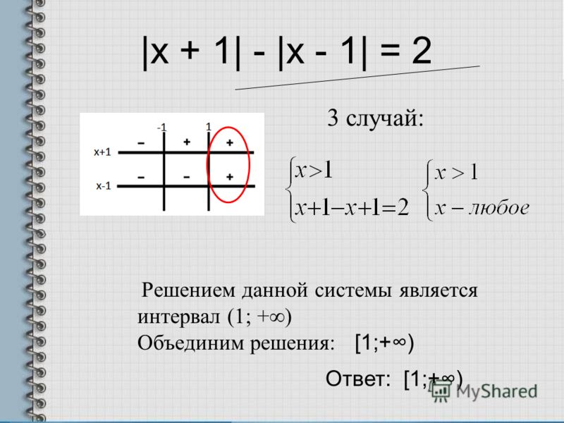 |x + 1| - |x - 1| = 2 3 случай: Решением данной системы является интервал (1; +) Объединим решения: [1;+) Ответ: [1;+)