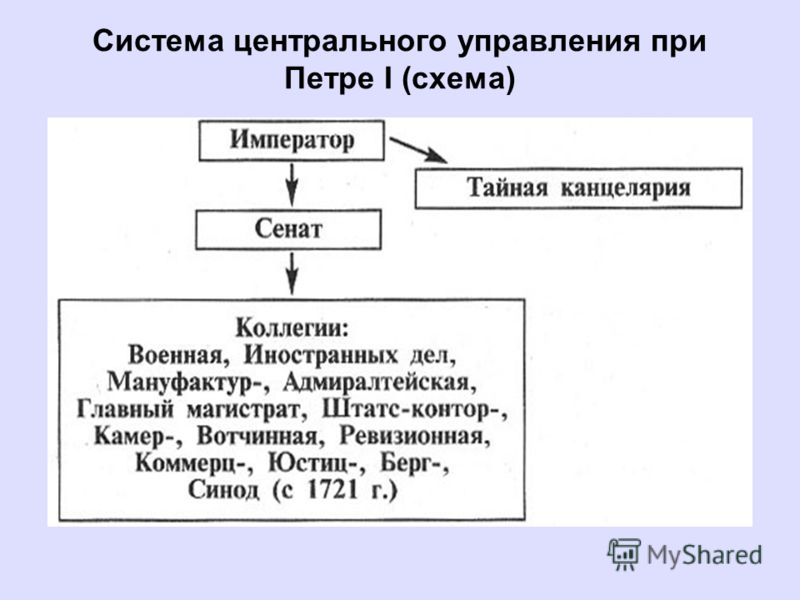 Схема управления петра 1