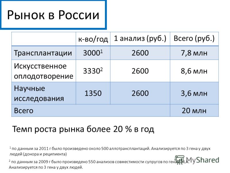 Рынок в России к-во/год 1 анализ (руб.)Всего (руб.) Трансплантации3000 1 26007,8 млн Искусственное оплодотворение 3330 2 26008,6 млн Научные исследова