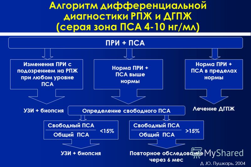 Аденома простаты у мужчин симптомы лечение диета