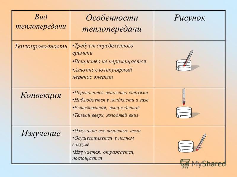 Виды теплопередачи. Обсуждение на LiveInternet - Российский Сервис Онлайн-Дневни