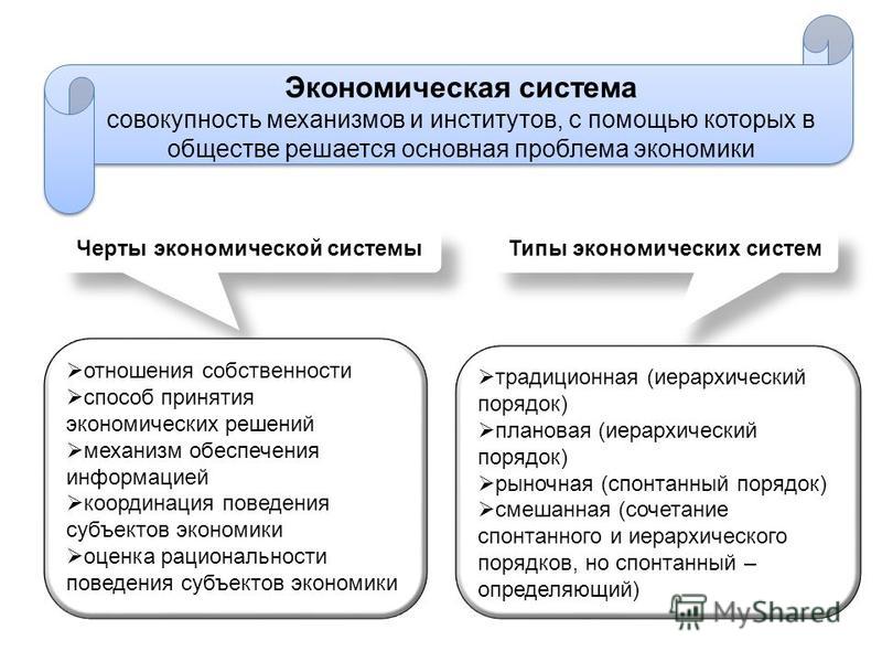  Пособие по теме Типы и модели рыночного хозяйства. Экономические реформы в России